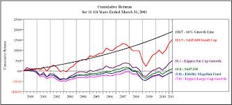 75 Complete Fidelity Fund Performance Chart