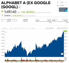 (goog) stock quote, history, news and other vital information to help you with your. Googl Stock News Alphabet Stock Price Today Analyst Opinions Markets Insider