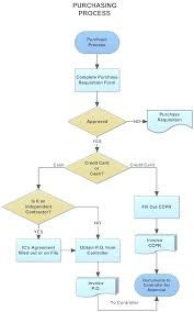 Accounting Process Flowchart Online Charts Collection