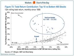 There S No Need To Freak Out About How Few Stock Market Winners There Were In 2015 Stock Market Marketing Big Picture