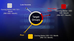 Convert 170 us dollar to malaysian ringgit. Empowering The Socio Economy Of Low Income Households Is The Responsibility Of Aim Workforce Seminar On Islamic Microfinance For Poverty Alleviation In Ppt Download