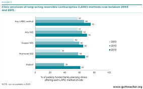 Publicly Funded Family Planning Clinics In 2015 Patterns