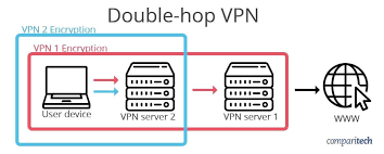 What Is Double Vpn Do You Really Need It Which Vpns Offer It