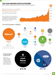 Bitcoin Crypto Altcoins Chart Visual Capitalist