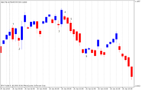 Indicator For Constructing A Three Line Break Chart Mql5