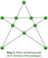 Camels are found in both hot desert and male camels are called bull camels and female called cow camel. Puzzle 10 Balls In 5 Lines Geeksforgeeks