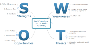 Swot Analysis Swot Analysis What Is Swot Analysis In