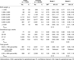Associations Of Birth Weight Gestational Age And Fetal