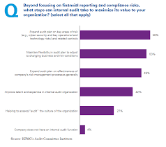 Audit Committees Unhappy With Risk Management Programs