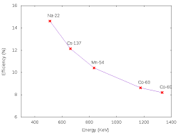 When additional points are for an efficiency calibration to be accurate it is critical that the geometry used to generate the efficiency. Http Iopscience Iop Org Article 10 1088 1757 899x 298 1 012053 Pdf