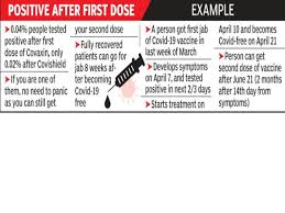 2500 months = 76093.75 days. People Who Get Covid Between Shots Can Get Second Vax Dose After 2 Months Nagpur News Times Of India
