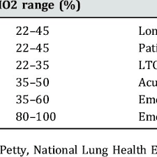 Average Oxygen Savings At Different Flow Rates Standard