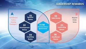 Tiens Europa Tiens Product Career Business Health Business Product Onlineshopping Onlinejobs Online Usa In 2020 Online Jobs Marketing Plan Money Management