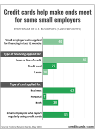 The ink business preferred® credit card is a great option for business owners who want to earn rewards on common business expenses. Small Businesses Often Rely On Credit Cards Fed Study Finds Creditcards Com