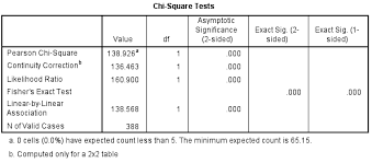 Chi Square Test Of Independence Spss Tutorials Libguides