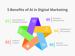 5 Benefits of AI in Digital Marketing: Why Your Business Needs It