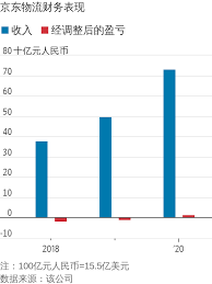 热度非常热，首日11点就已经统计到了22倍，各个券商经纪那边都在忙着下单，十分热闹。 中签率分析： 原本昨天就出消息了，京东物流 （新上市编号：02618） 于周一（17曰）起正式招股。 京东物流是次全球发行约6.09亿股，香港发售部分佔总数3%，招股价介乎39.36元至43.36元，一手. Kgkjrn Hrur7lm