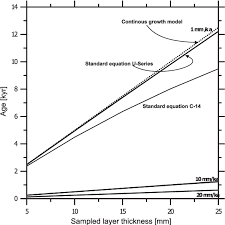 Today, abbreviated u pb dating accuracy of radiometric dating method did scientists use radiometric. Uranium Series And Radiocarbon Dating Of Speleothems Methods And Limitations Semantic Scholar