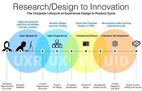 why do we use ux design the benefits of ux design are two fold ux design improves the experien design thinking process user experience design design thinking