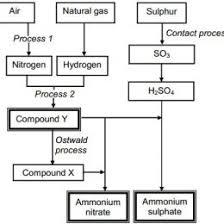 Fertilizer Manufacturing Process Flow Chart