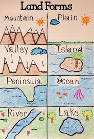 Super Anchor Chart About The Various Land Forms The