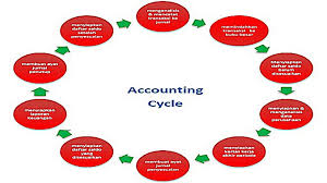 Sehingga para sahabat bisa mengerti dan memahami soal jurnal khusus yang kami posting untuk anda semua disini. Siklus Akuntansi Accounting Cycle Proses Dan Contoh