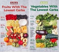 Women S Voice Magazine On Instagram Delish Educates Us On Low Carb Fruits And Veggies For Your Ketolicious Ketojou Low Carb Fruit Fruits And Veggies Carbs