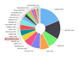 With a mining pool, a lot of different people contribute to generating a block, and the reward is then split among them according to their processing contribution. Pin On Bitclub Crypto Cloud Mining Network