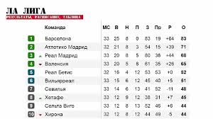 (matches won, matches drawn, matches lost. Smotret Podborku Ispaniya Primera La Liga