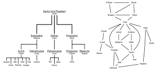 a formal organizational structure b informal