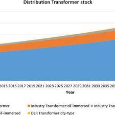 General information about transformer distributor. Pdf Energy Efficient Distribution Transformers In Europe Impact Of Ecodesign Regulation