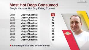 2021 nathan's hot dog eating contest: Vfu7p5egvnivkm
