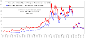 Alcoa Inflation Adjusted Chart Aa About Inflation