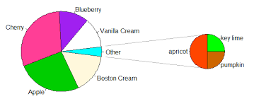 is it possible to create a pie in pie chart in spss or r