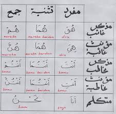 Definisi laras bahasa gaya atau cara menggunakan sesuatu bahasa dalam sesuatu situasi. Kata Ganti Nama Diri Ketiga Bahasa Arab