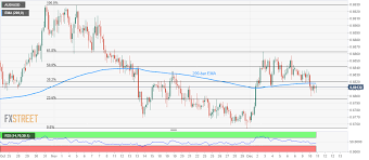 Aud Usd Technical Analysis On The Back Foot Below 200 Bar Ema