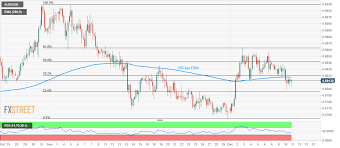 aud usd technical analysis on the back foot below 200 bar ema