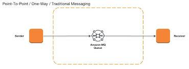 In this article, we will see how to consume amazon sqs while working with receiving message from sqs queue, i found sometimes sqs does not return you a message. Message Queues Noise