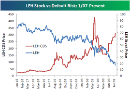 bespoke investment group lehman and merrill lynch default