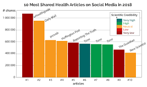Check spelling or type a new query. The Most Popular Health Articles Of 2018 A Scientific Credibility Review Health Feedback