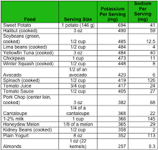 Printable Sodium Chart Click Here For A Diabetes Friendly