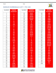 Roman numerals are arranged and combined in a specific order to represent numbers. Roman Numerals List