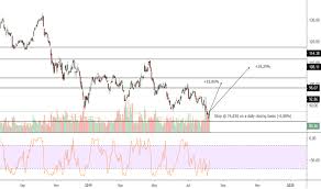 Eog Stock Price And Chart Nyse Eog Tradingview