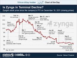 chart of the day zynga stock business insider