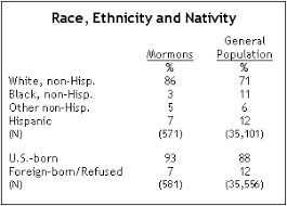 a portrait of mormons in the u s pew research center