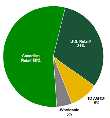 Can you buy bitcoin with td bank in canada 2021. Toronto Dominion Bank Stock A High Yield Play With Stellar Dividend Growth Nyse Td Seeking Alpha
