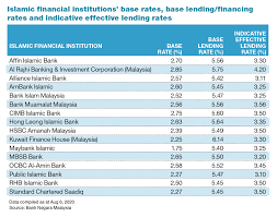 Affin bank home solution plus. Bangkok Bank Al Rajhi Bank Bank Muamalat Have Highest Indicative Effective Lending Rates While Alliance Bank Public Bank Bsn Have Lowest The Edge Markets