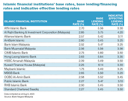 This means that you do not need to offer any collateral or assets (like your house or car) to the bank when you borrow money. Bangkok Bank Al Rajhi Bank Bank Muamalat Have Highest Indicative Effective Lending Rates While Alliance Bank Public Bank Bsn Have Lowest The Edge Markets