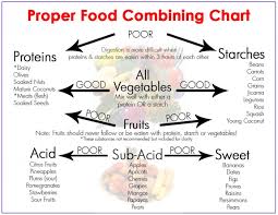 Proper Food Combining Chart Cymantra