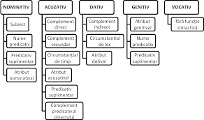 Îi trimit bunicii o scrisoare. FuncÈ›iile Sintactice ExerciÈ›ii Anca Gavrilescu Blog